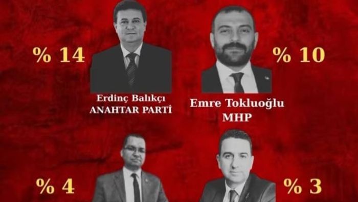 ENA ARAŞTIRMA ŞİRKETİNE GÖRE EDİRNE’DE ‘EN GÖRÜNÜR İL BAŞKANI’ BALKANLI